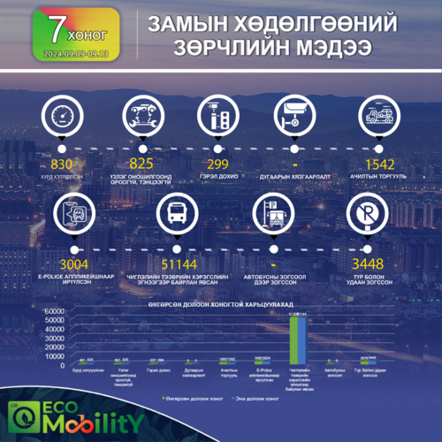 Өнгөрсөн долоо хоногт гарсан зөрчлийн мэдээлэл